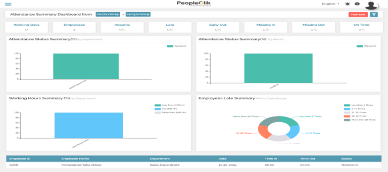 Instructions to improve employee performance with HR Software in Pakistan